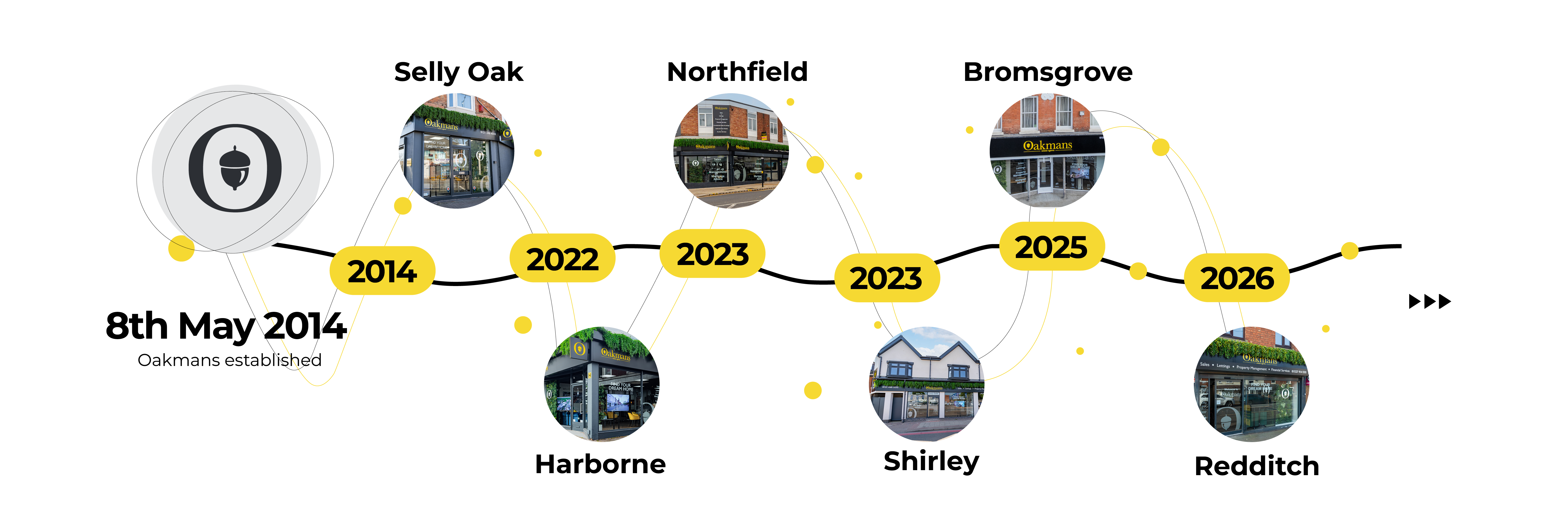 Oakmans branch timeline: established 8th May 2014, Selly Oak 2014, Harborne 2022, Northfield 2023, Shirley 2023, Bromsgrove 2025, Redditch 2026